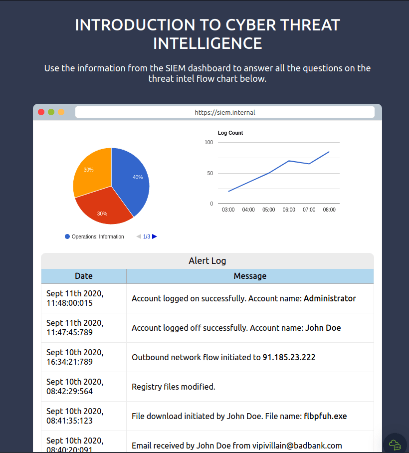 Tryhackme - Intro to Cyber Threat Intel SIEM Dashboard