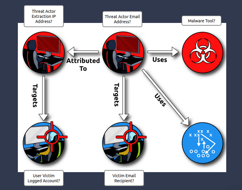 Tryhackme - Intro to Cyber Threat Intel Threat Profile