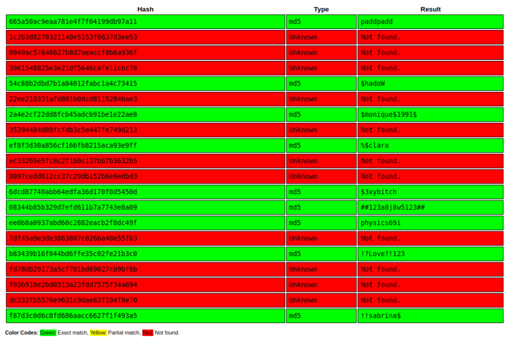 HTB - StreamIO Cracking the hashes