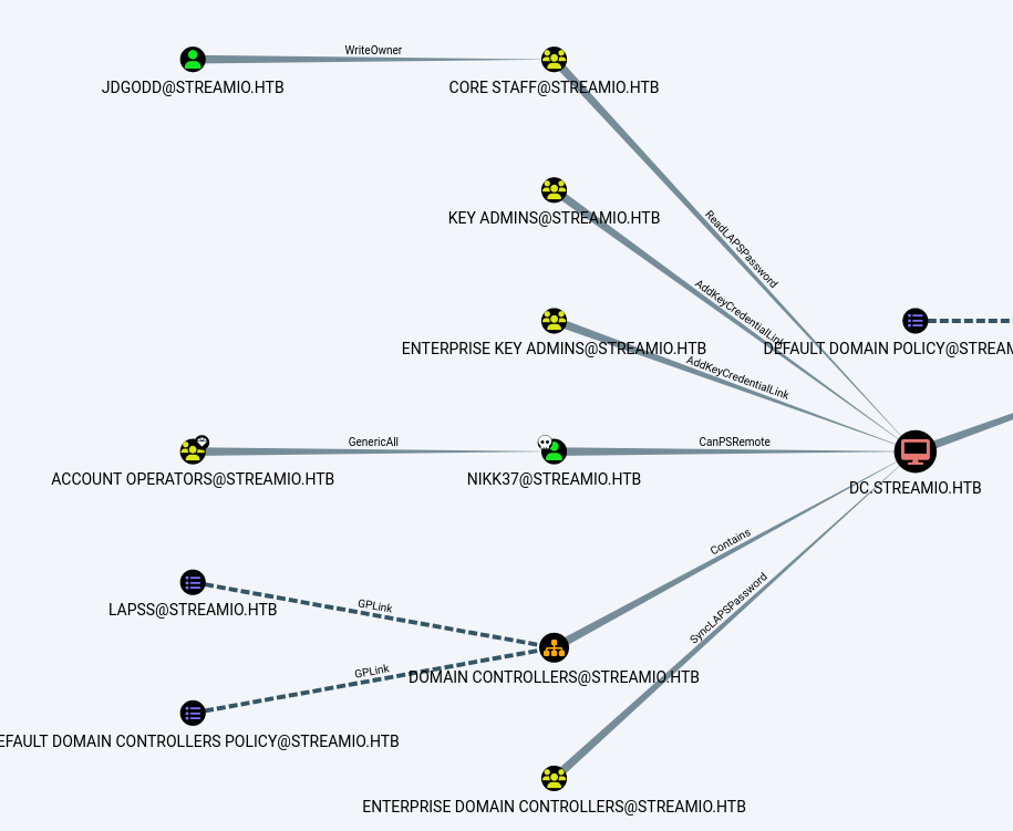 HTB - StreamIO Shortest Path to Domain Admins