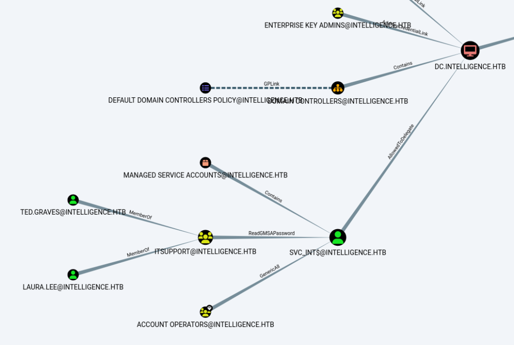 HTB - Intelligence Shortest Path to Domain Admins